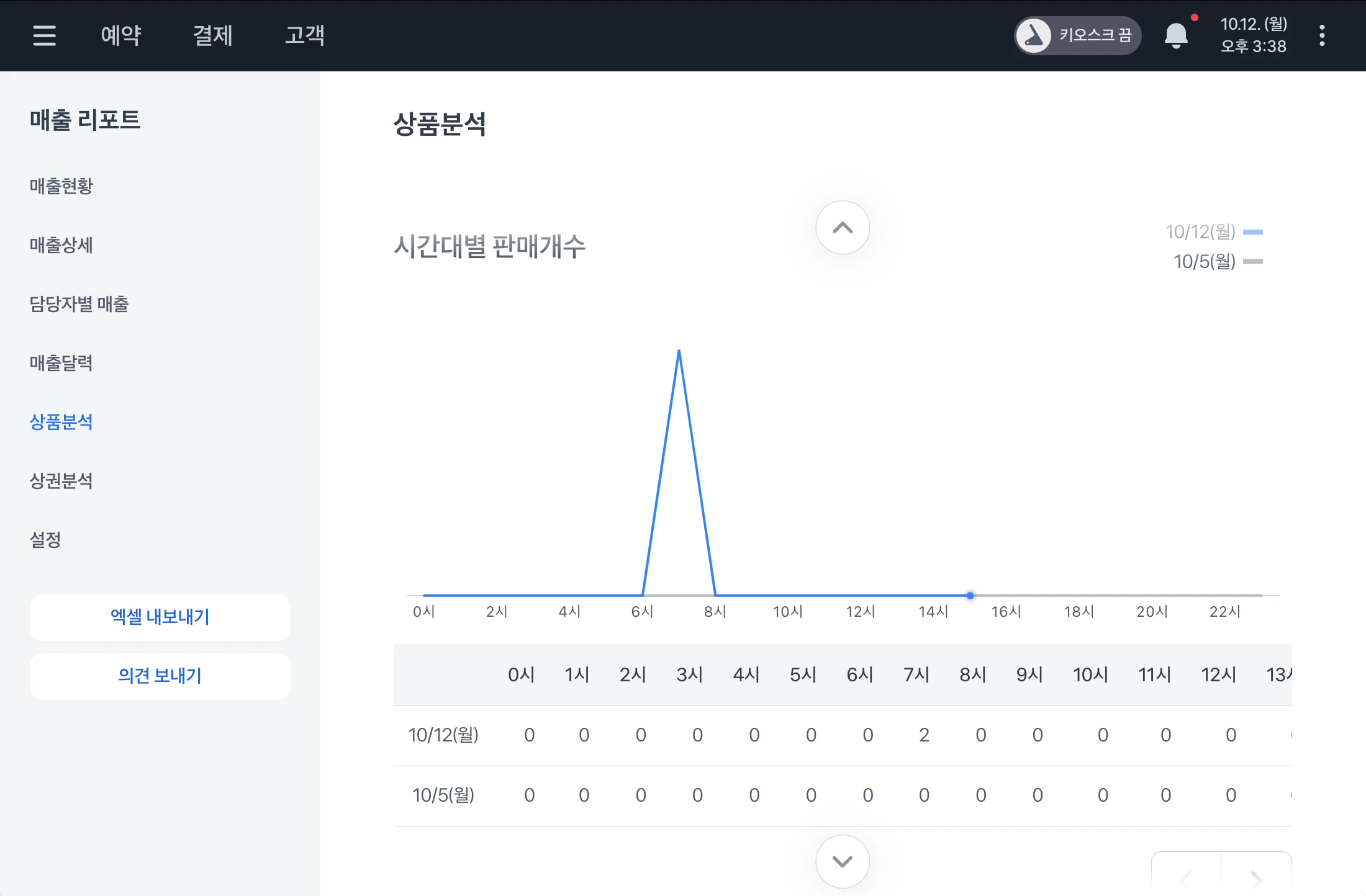 10월 12일과 10월 5일의 시간대별 판매개수를 비교하는 그래프와 수량 표