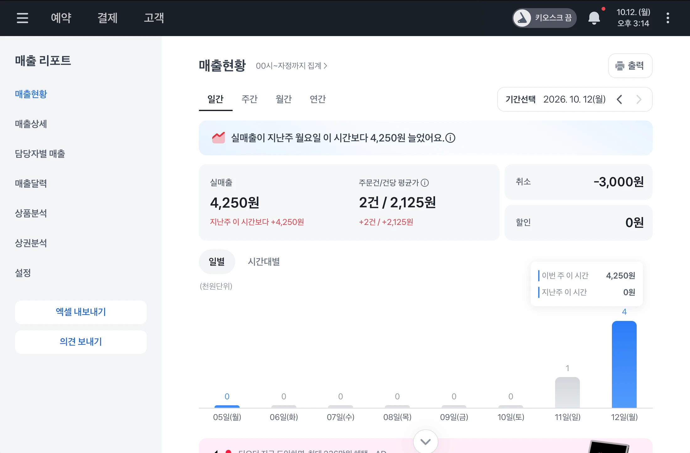 일간 매출현황의 실매출, 주문건과 건당 평균가, 취소, 할인, 일별 그래프