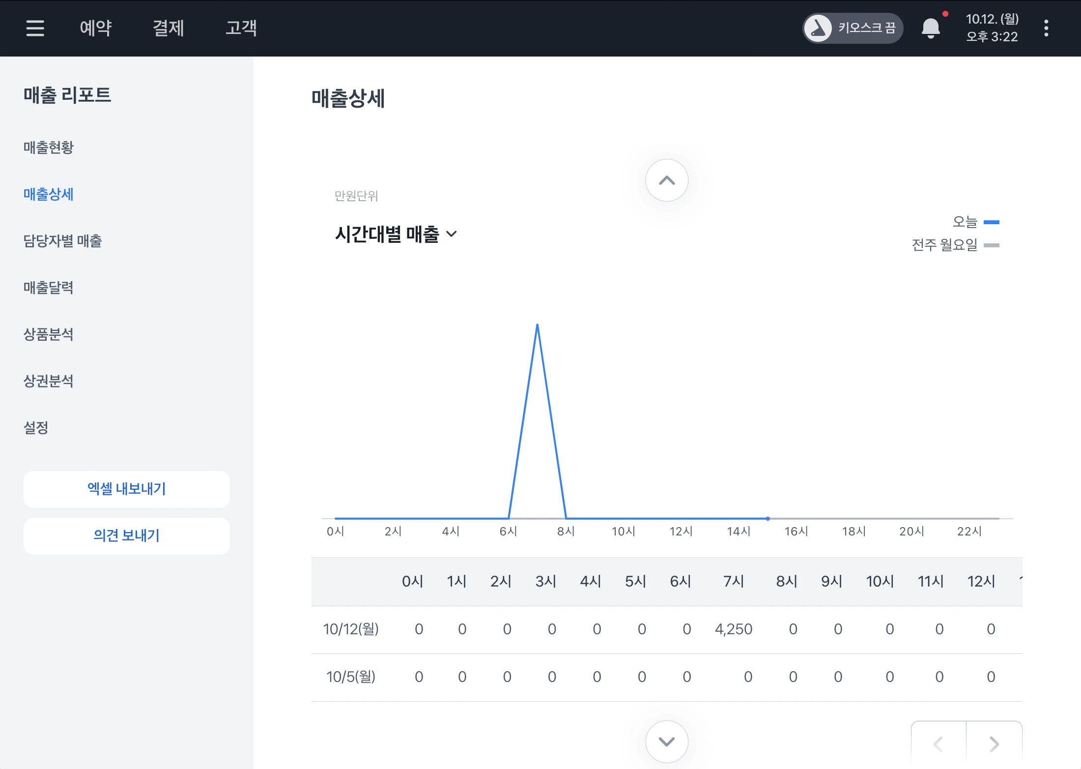 오늘과 전주 월요일의 시간대별 매출을 비교하는 그래프와 시간별 금액 표