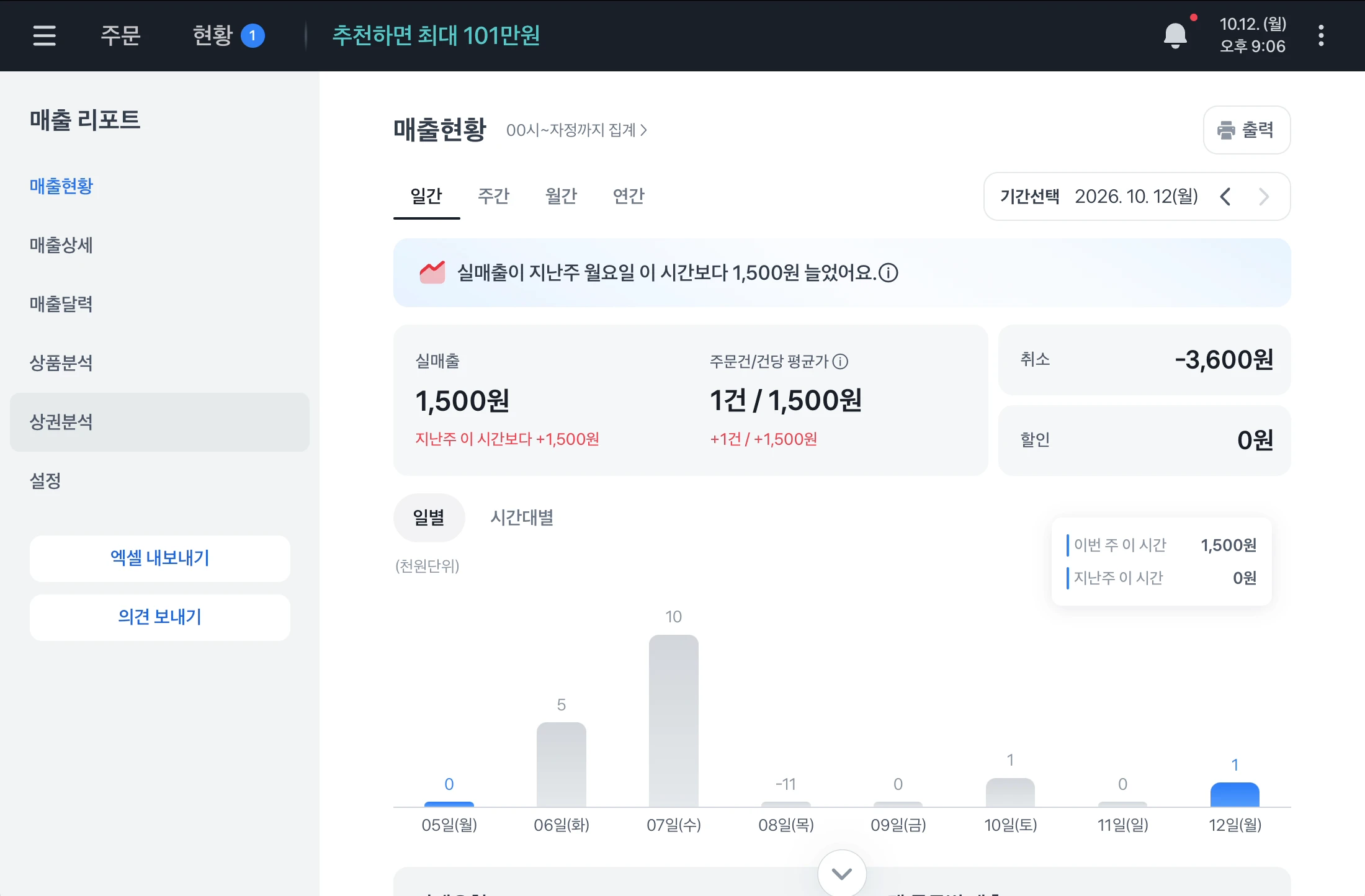 매출현황 화면. 일간, 주간, 월간, 연간 탭과 기간선택이 있고 실매출, 주문건/건당 평균가, 취소, 할인 카드와 일별 막대 그래프가 보여요